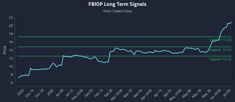 FBIOP Long Term Analysis for June 4 2026