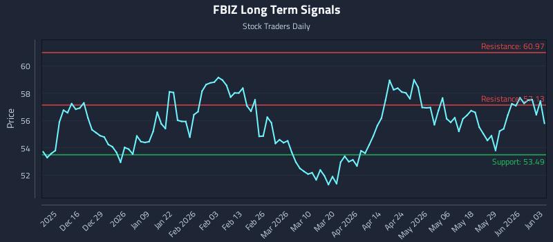 FBIZ Long Term Analysis for June 4 2026 FBIZ Long Term Analysis for June 4 2026