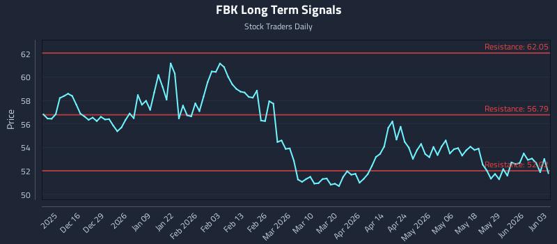 FBK Long Term Analysis for June 4 2026