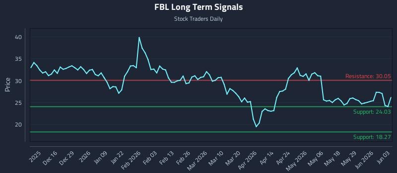 FBL Long Term Analysis for June 4 2026