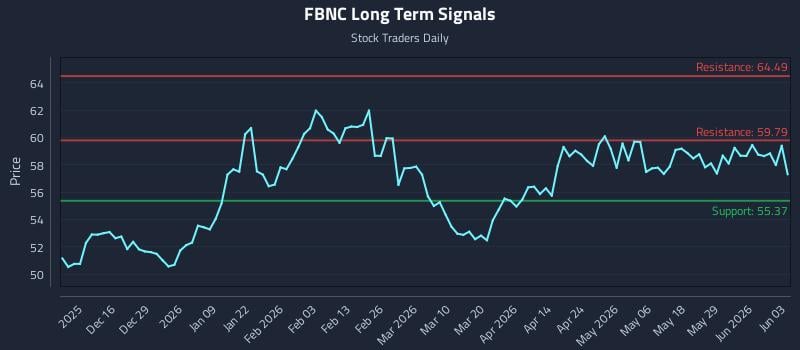 FBNC Long Term Analysis for June 4 2026