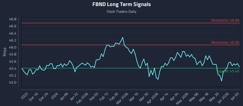 FBND Long Term Analysis for June 4 2026