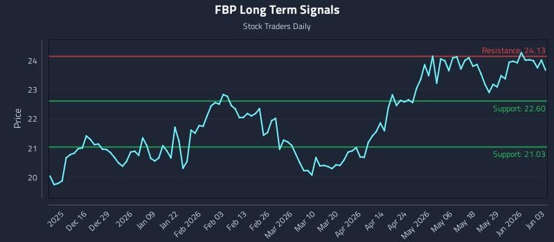FBP Long Term Analysis for June 4 2026