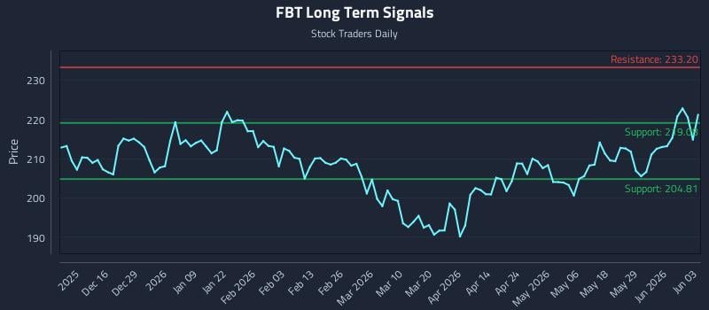 FBT Long Term Analysis for June 4 2026