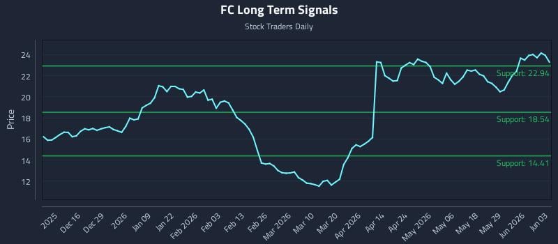 FC Long Term Analysis for June 4 2026
