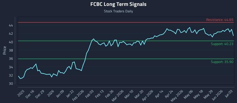 FCBC Long Term Analysis for June 4 2026