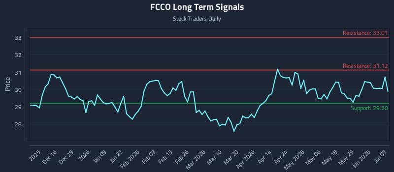 FCCO Long Term Analysis for June 4 2026