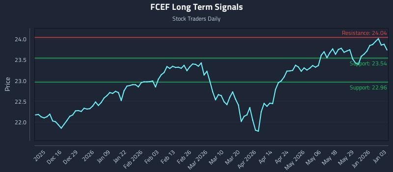 FCEF Long Term Analysis for June 4 2026