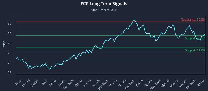 FCG Long Term Analysis for June 4 2026