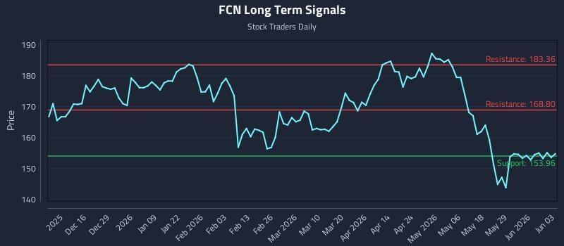 FCN Long Term Analysis for June 4 2026