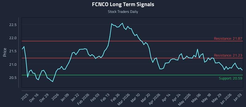 FCNCO Long Term Analysis for June 4 2026