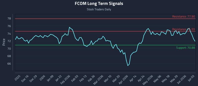 FCOM Long Term Analysis for June 4 2026