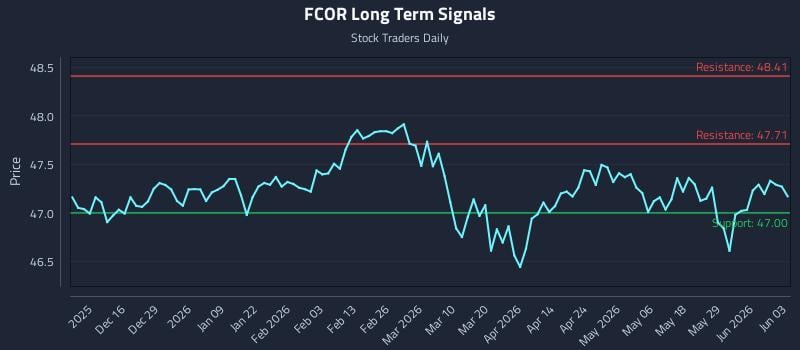 FCOR Long Term Analysis for June 4 2026