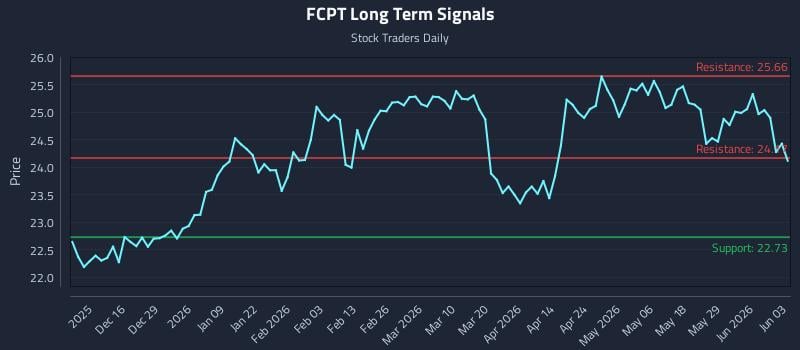 FCPT Long Term Analysis for June 4 2026