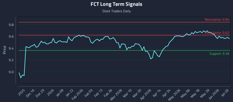 FCT Long Term Analysis for June 4 2026