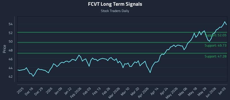 FCVT Long Term Analysis for June 4 2026