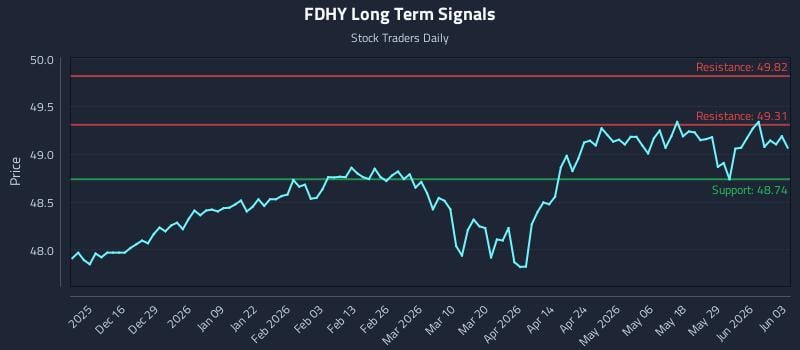 FDHY Long Term Analysis for June 4 2026