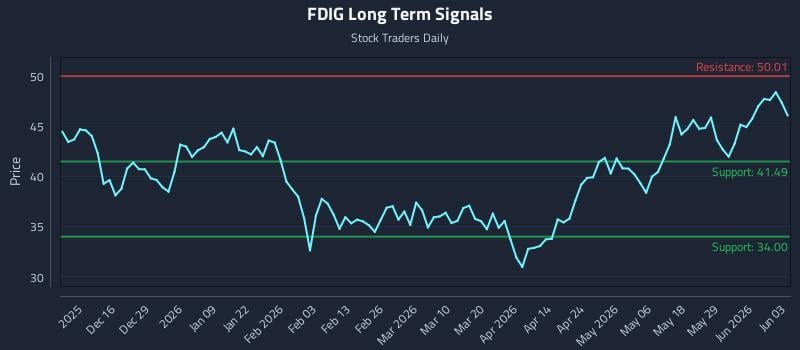 FDIG Long Term Analysis for June 4 2026