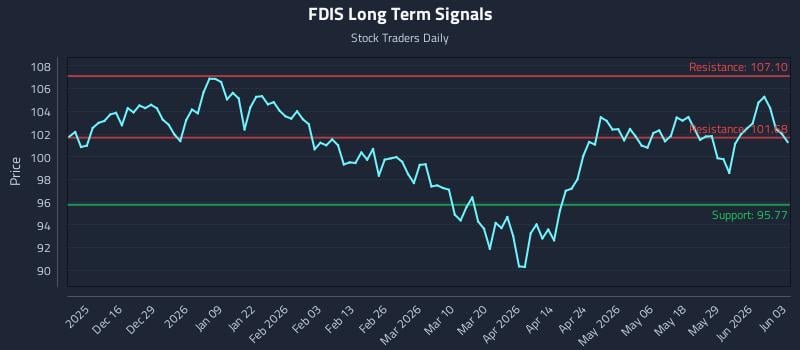FDIS Long Term Analysis for June 4 2026