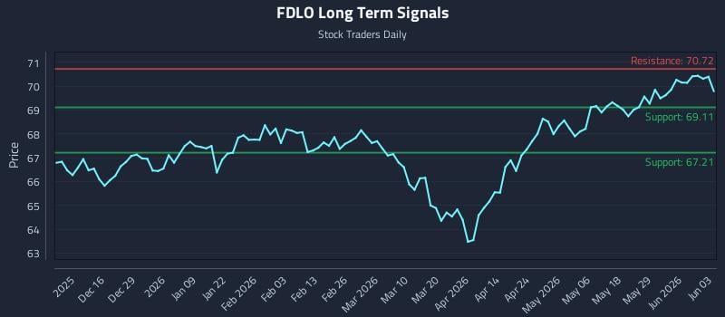 FDLO Long Term Analysis for June 4 2026