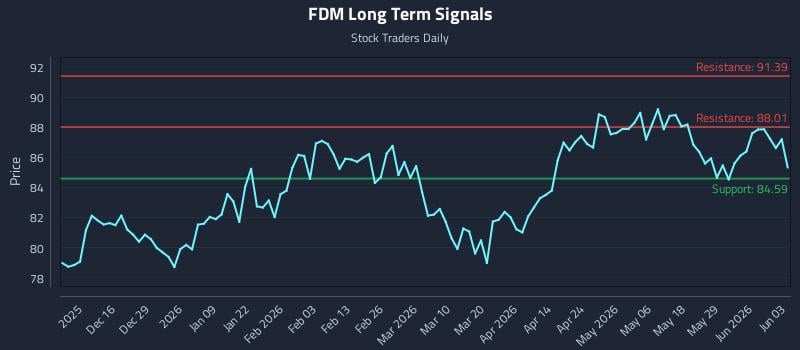 FDM Long Term Analysis for June 4 2026
