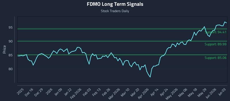FDMO Long Term Analysis for June 4 2026