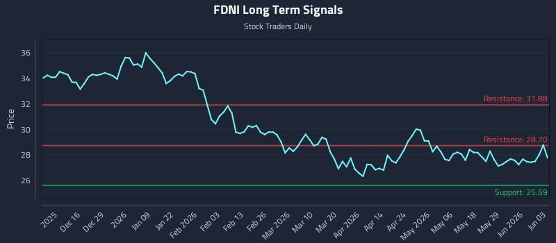 FDNI Long Term Analysis for June 4 2026
