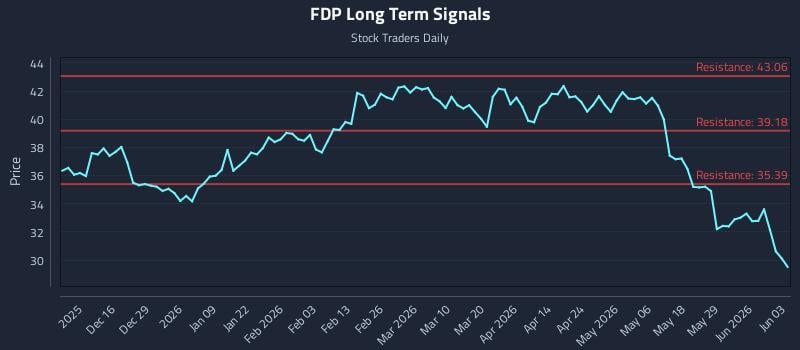 FDP Long Term Analysis for June 4 2026