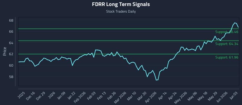 FDRR Long Term Analysis for June 4 2026