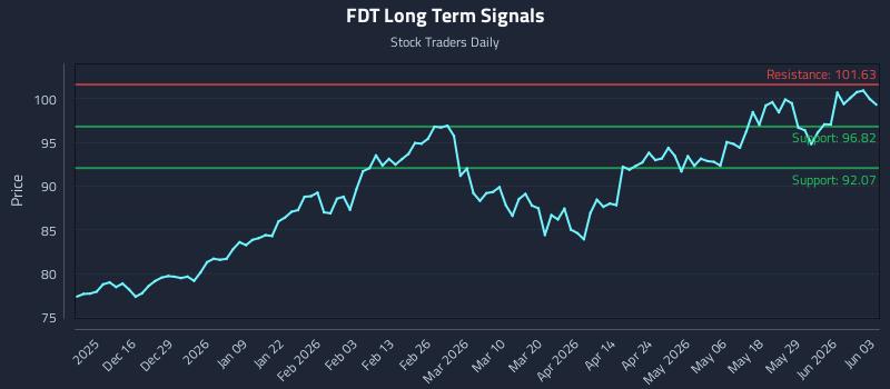FDT Long Term Analysis for June 4 2026