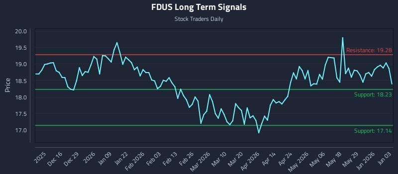 FDUS Long Term Analysis for June 4 2026