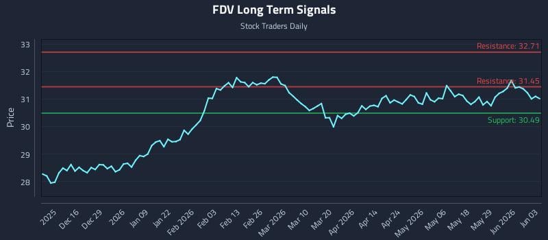 FDV Long Term Analysis for June 4 2026