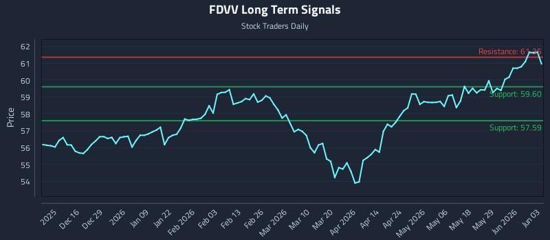 FDVV Long Term Analysis for June 4 2026