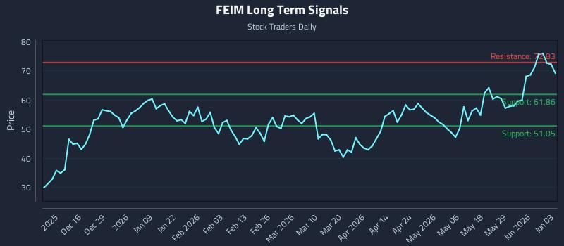 FEIM Long Term Analysis for June 4 2026