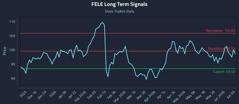 FELE Long Term Analysis for June 4 2026
