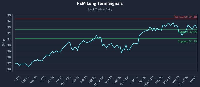 FEM Long Term Analysis for June 4 2026