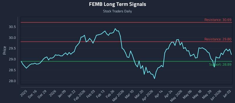 FEMB Long Term Analysis for June 4 2026