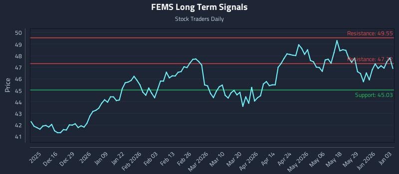 FEMS Long Term Analysis for June 4 2026
