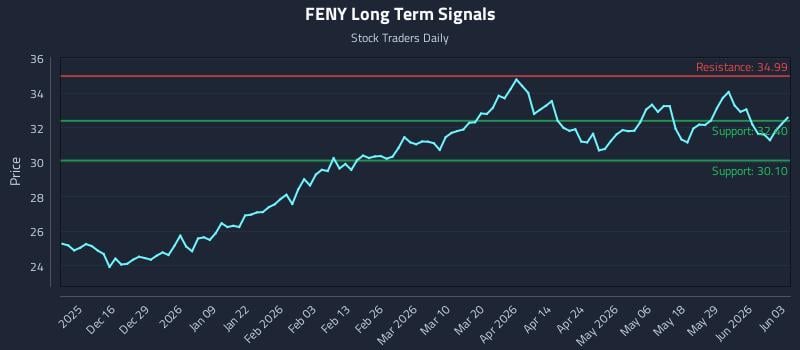 FENY Long Term Analysis for June 4 2026