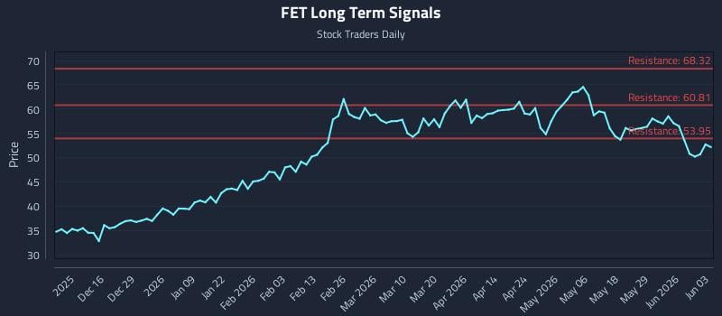 FET Long Term Analysis for June 4 2026
