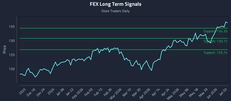 FEX Long Term Analysis for June 4 2026