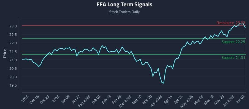FFA Long Term Analysis for June 4 2026