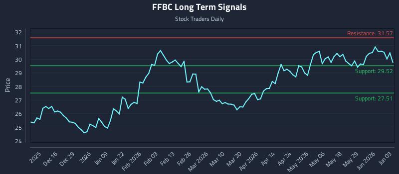 FFBC Long Term Analysis for June 4 2026 FFBC Long Term Analysis for June 4 2026
