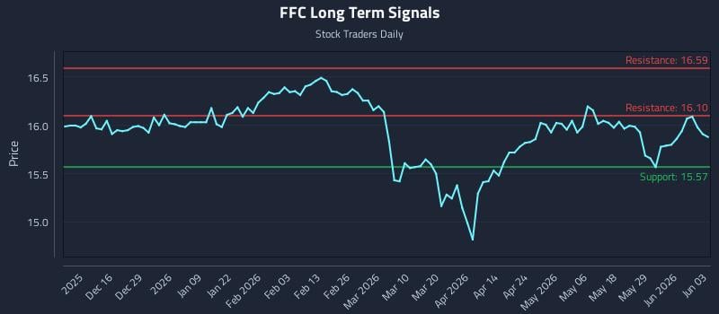 FFC Long Term Analysis for June 4 2026