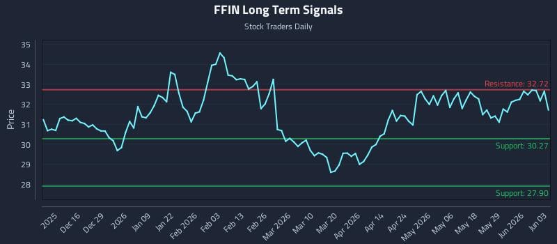 FFIN Long Term Analysis for June 4 2026