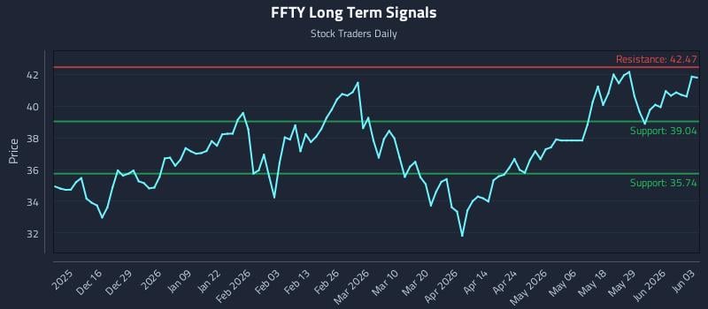 FFTY Long Term Analysis for June 4 2026