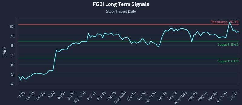FGBI Long Term Analysis for June 4 2026