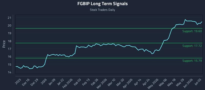 FGBIP Long Term Analysis for June 4 2026