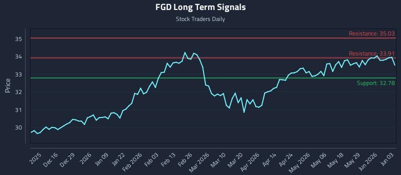 FGD Long Term Analysis for June 4 2026