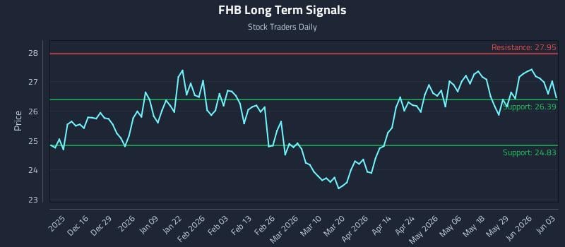 FHB Long Term Analysis for June 4 2026